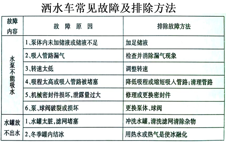 國(guó)六13方東風(fēng)灑水車常見(jiàn)故障排除操作示意圖