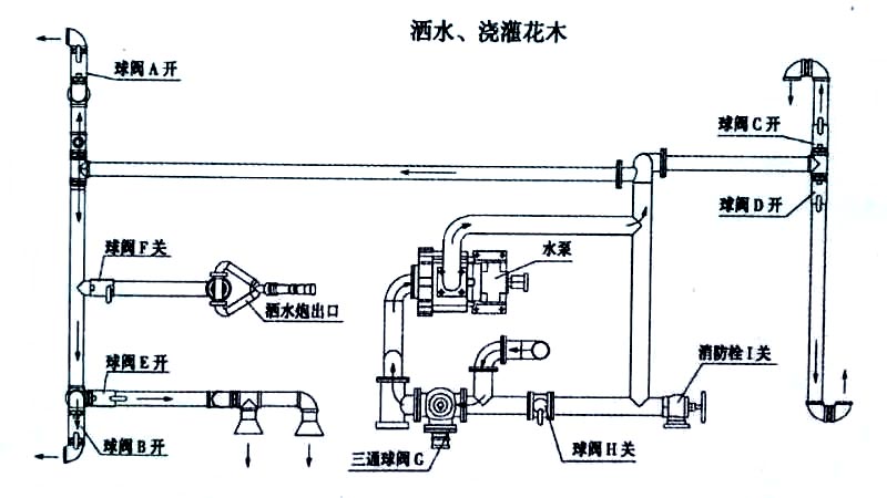 國(guó)六13方東風(fēng)灑水車噴灑、澆灌操作示意圖